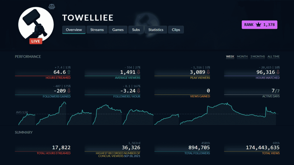 Towelliee Twitch Tracker Stats | Twitchtracker.com/Towelliee