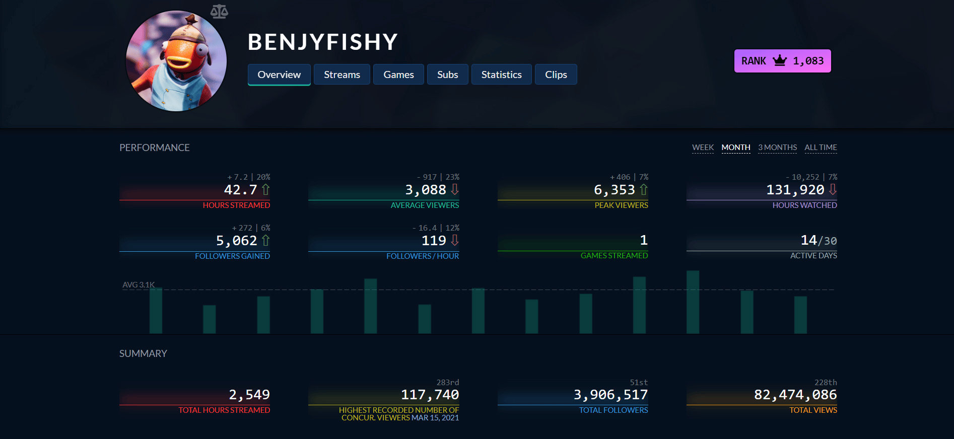 Benjyfishy's Twitch Tracker Stats
