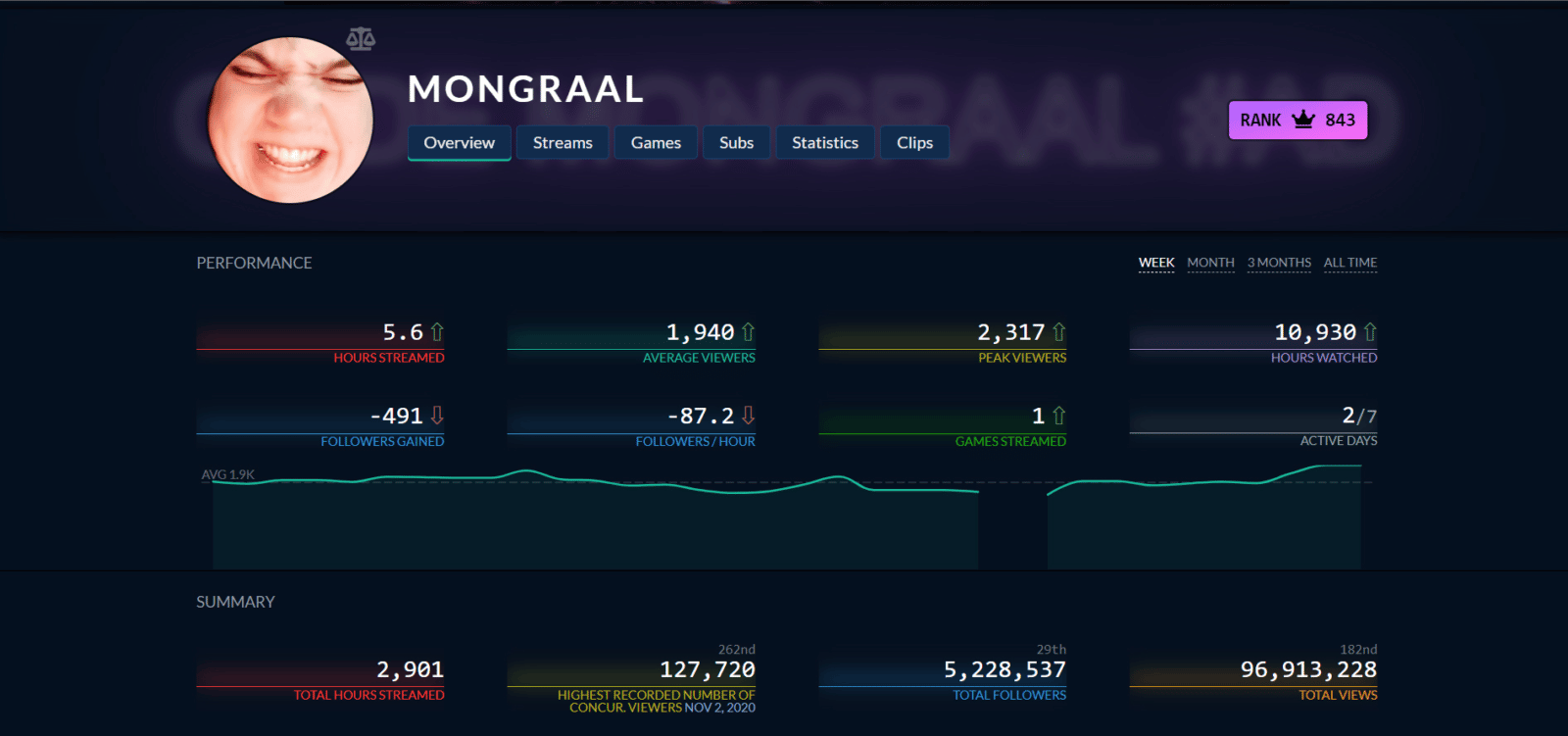 Mongraal Twitch Tracker Stats