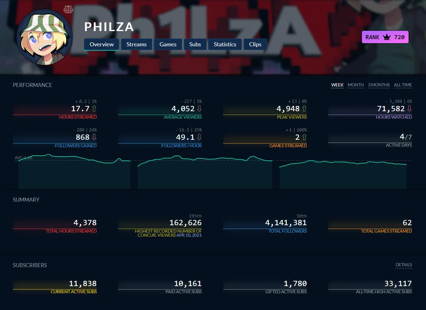 Philza Stats On Twitch Tracker | courtesy of Twitch Tracker