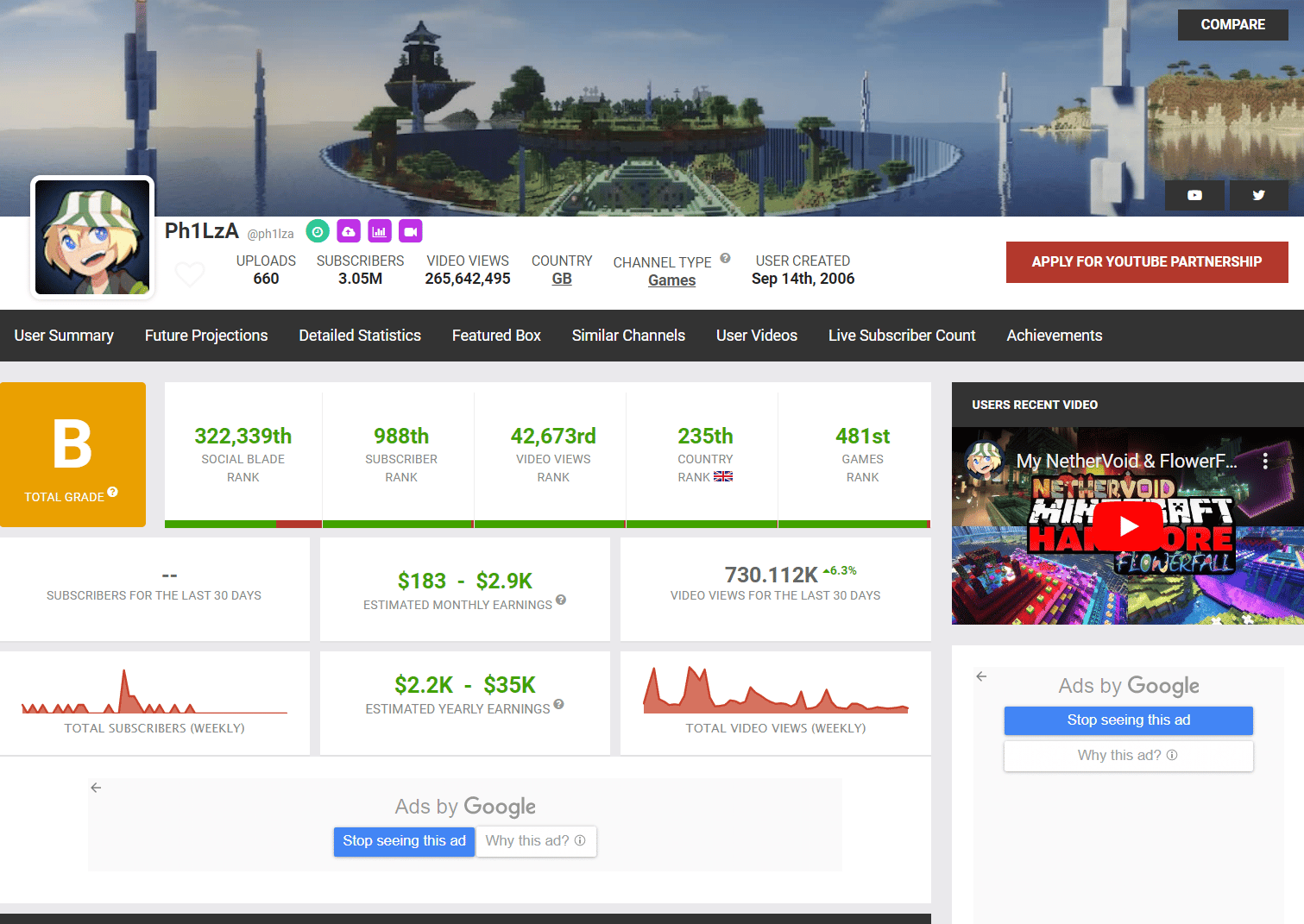 Philza's Main YouTube Channel Stats On Social Blade | courtesy of Social Blade