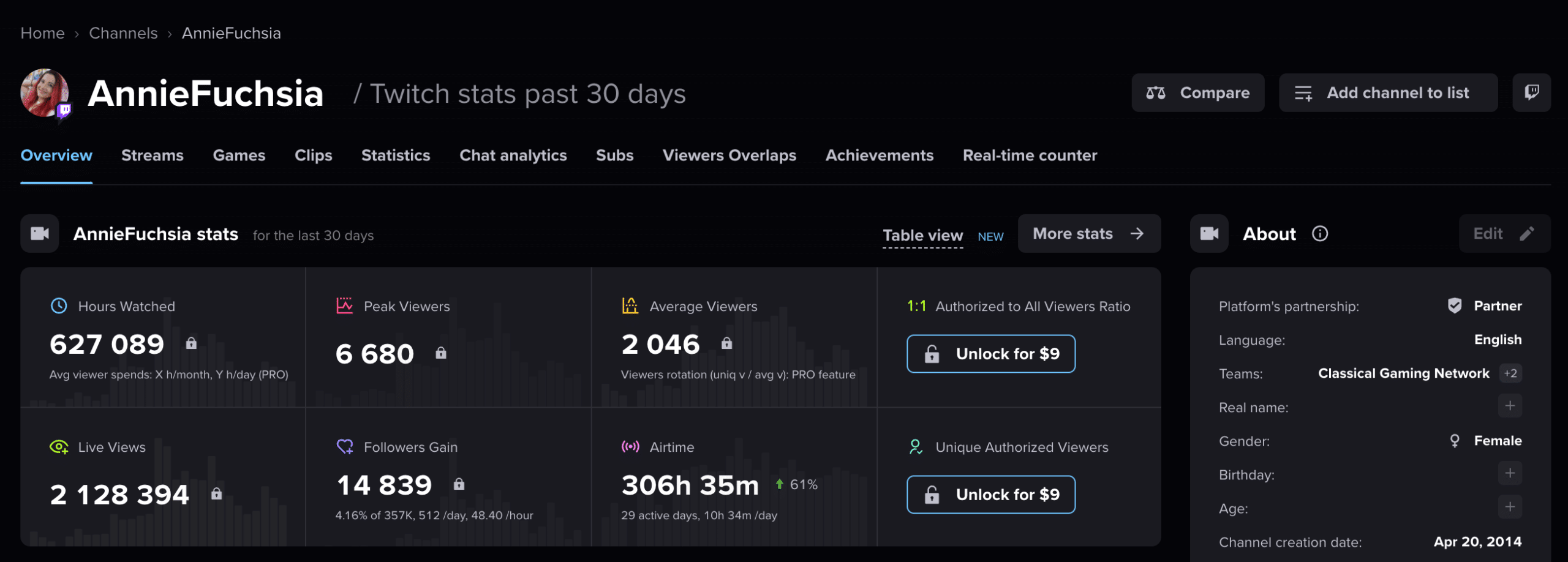 AnnieFuchsia's YouTube stats on SocialBlade