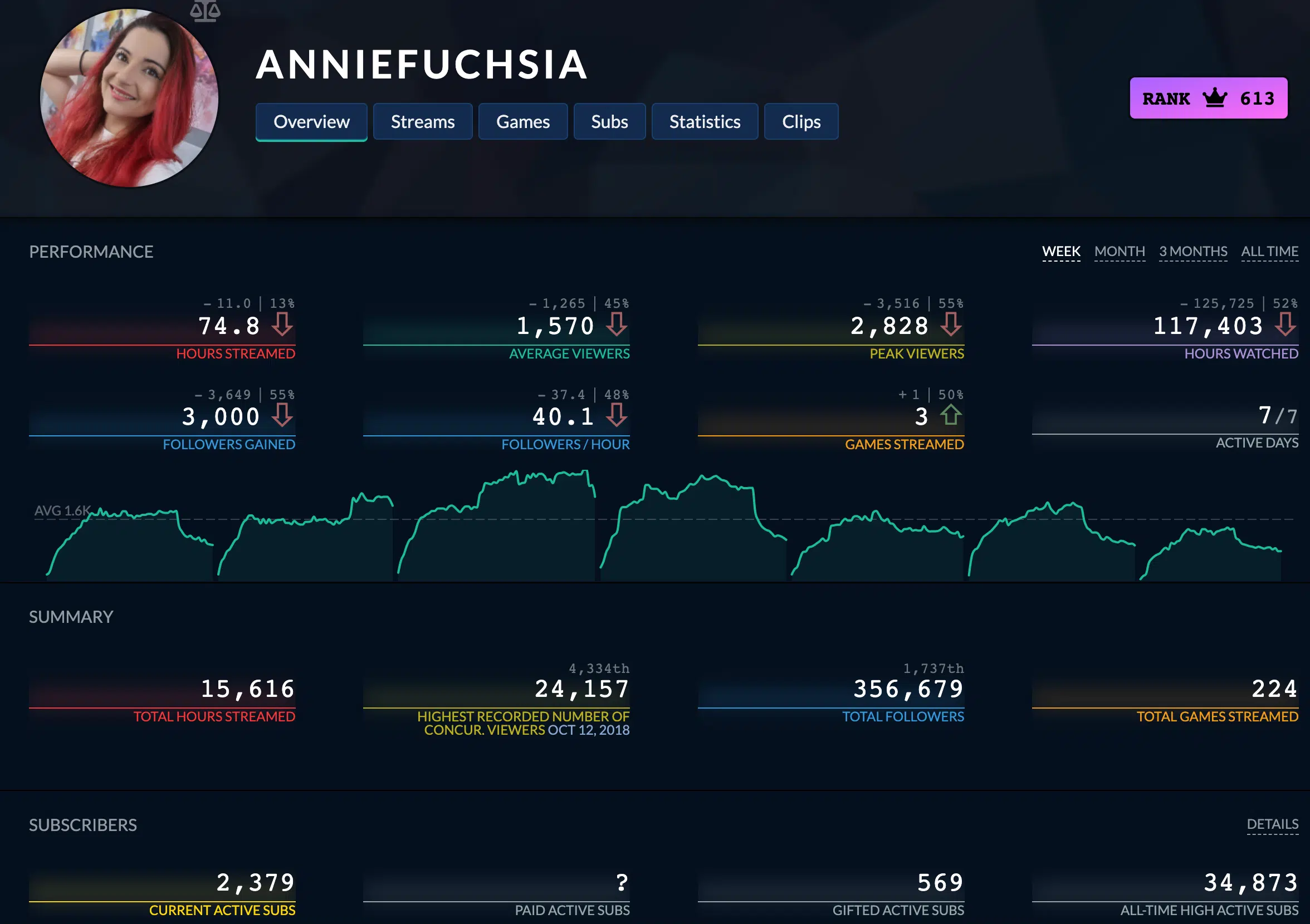 AnnieFuchsia's stats from Twitch Tracker