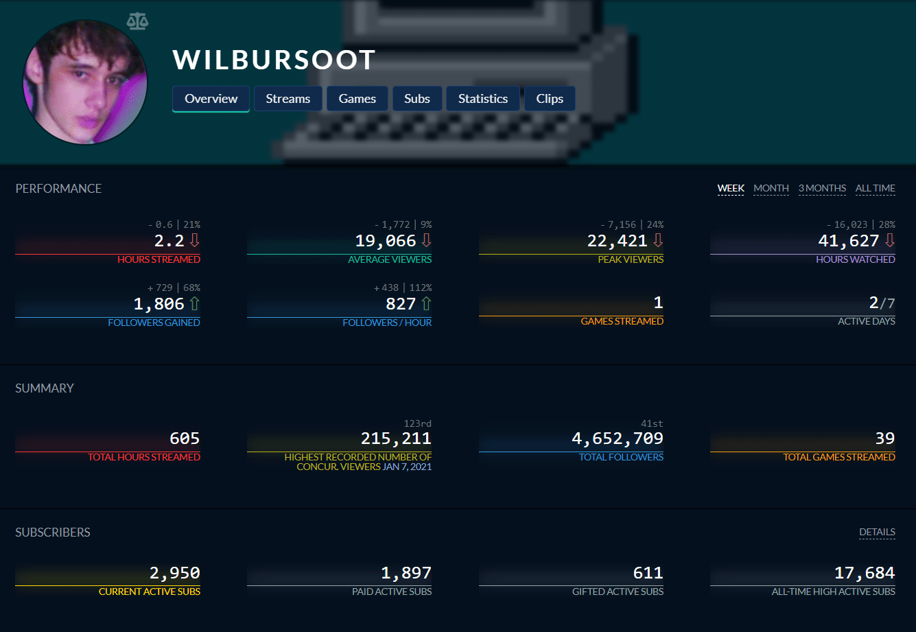 Wilbur Soot Twitch Tracker Stats | courtesy of Twitch Tracker