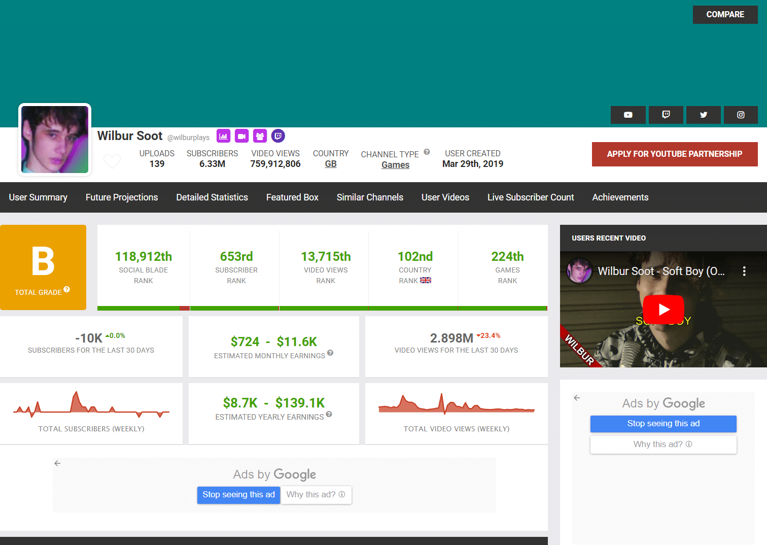 Wilbur Soot YouTube Channel Social Blade Stats | courtesy of Social Blade