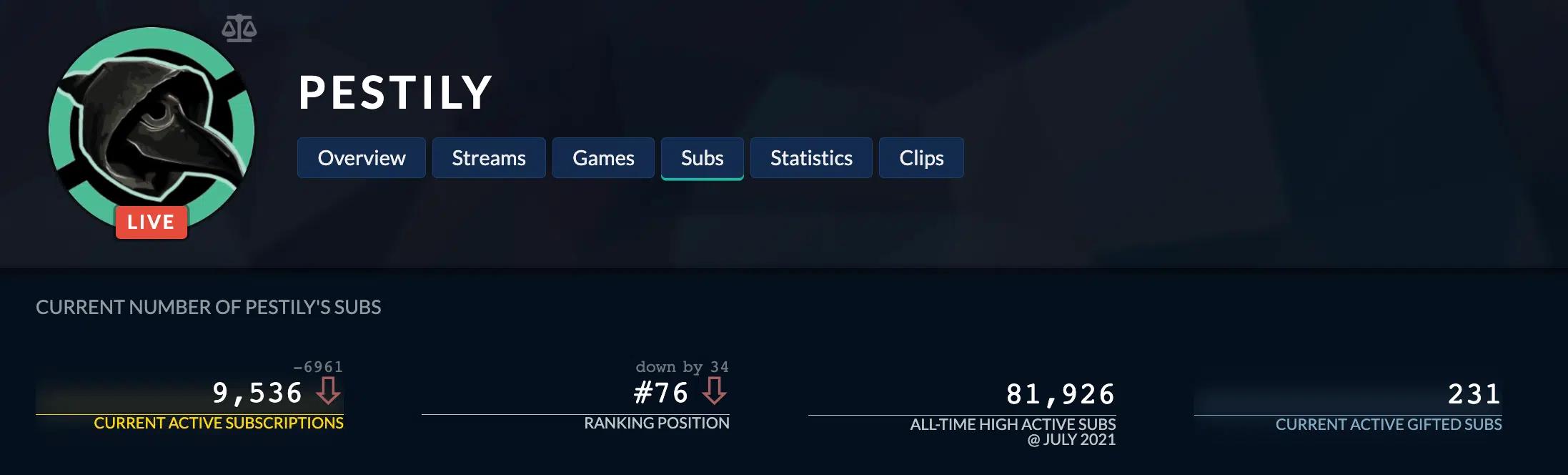 Pestily's Twitch stats on TwitchTracker