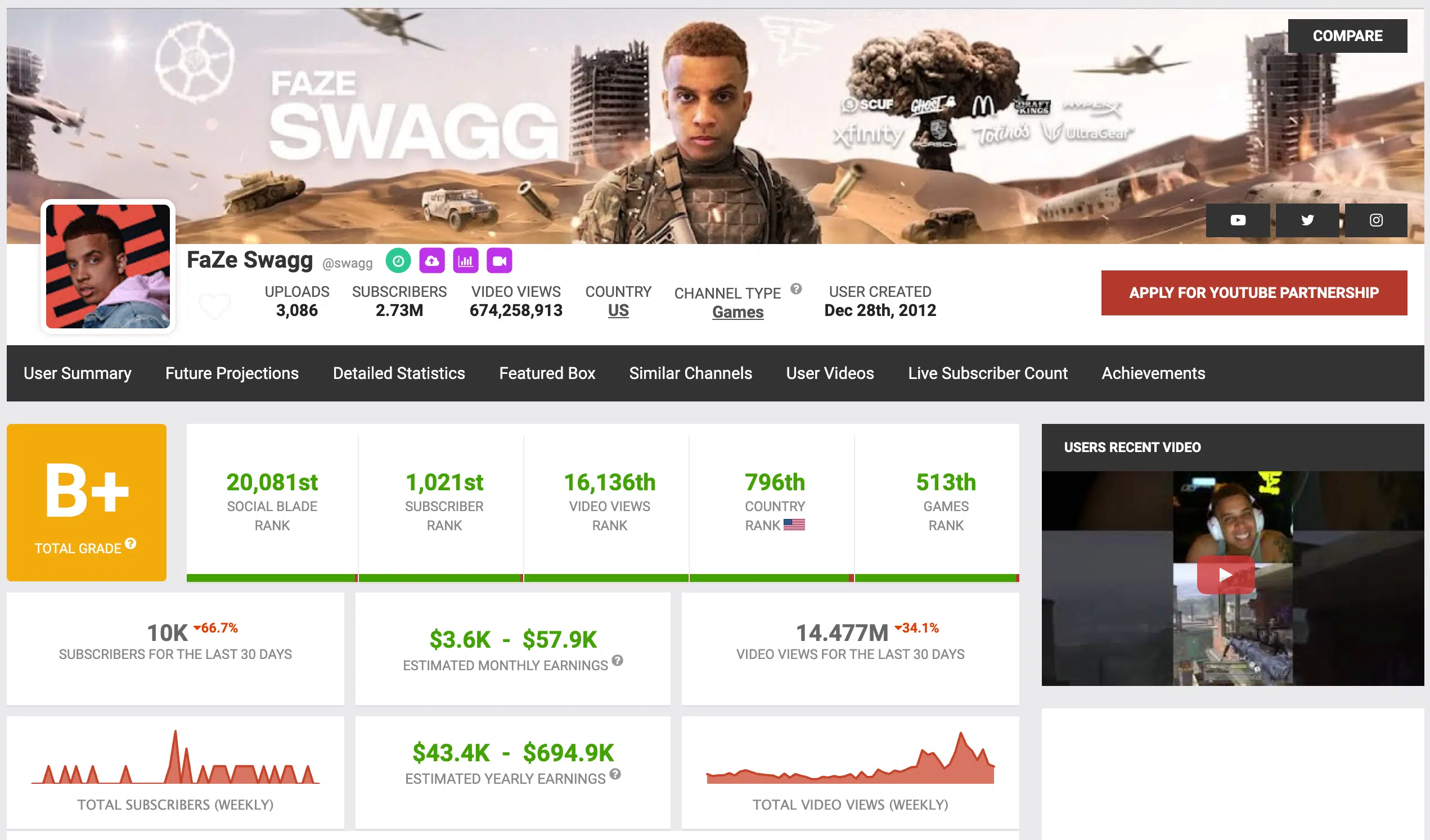 Swagg's YouTube Stats on SocialBlade