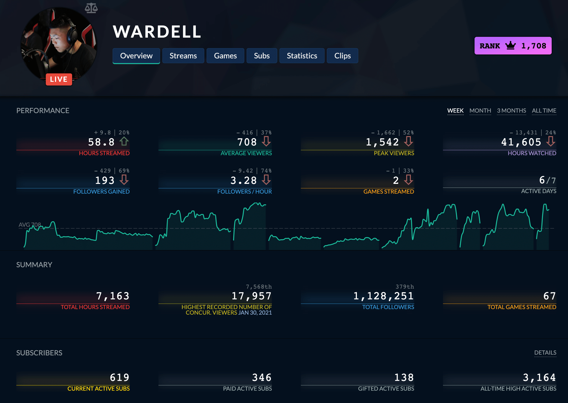 Wardell's Twitch stats on TwitchTracker