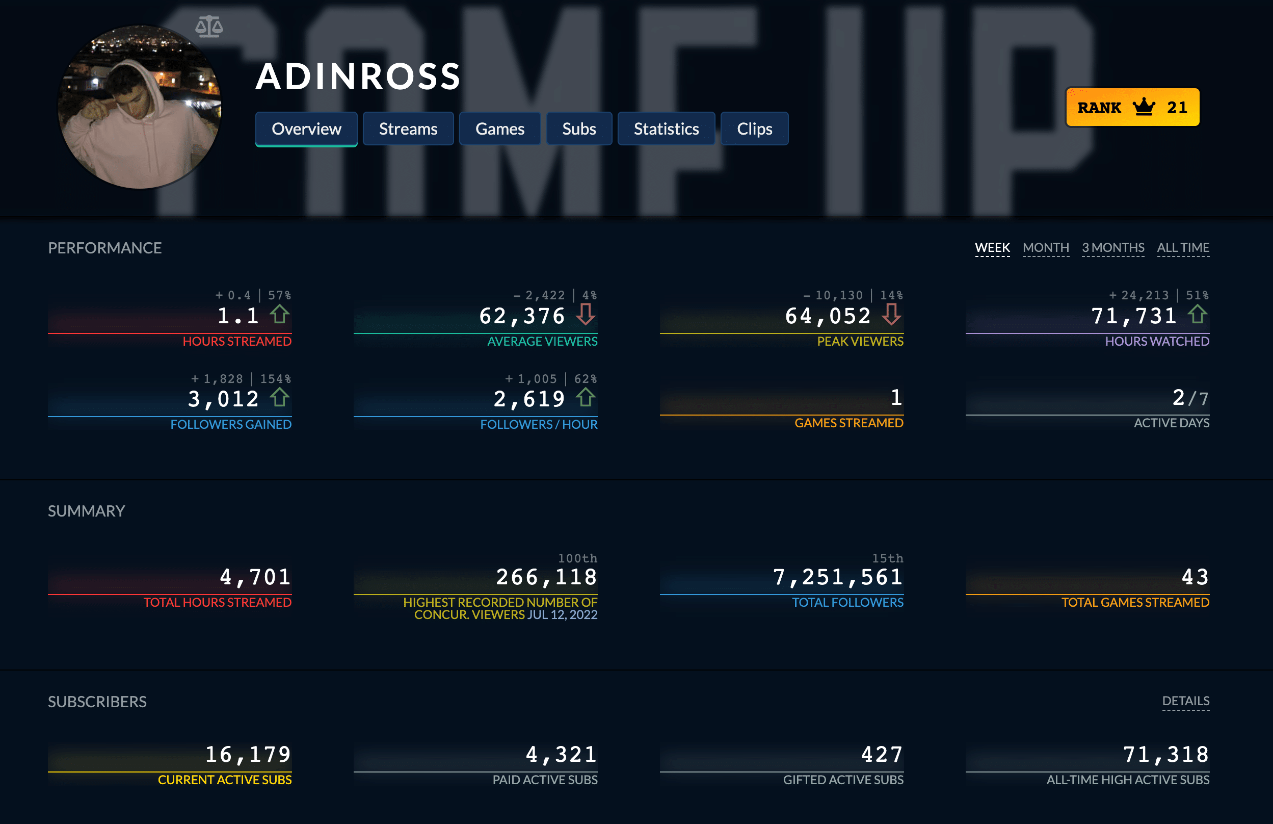 AdinRoss Twitch Tracker Stats | Twitchtracker.com/AdinRoss